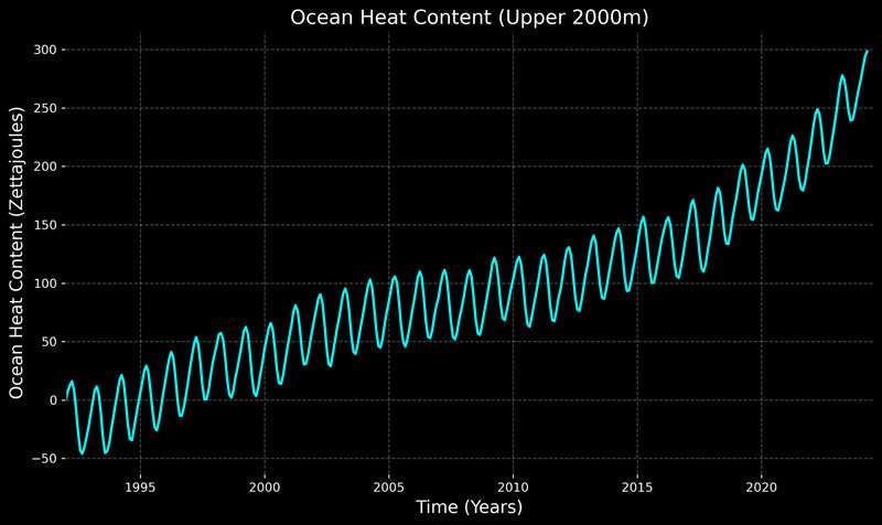 Ocean Heat Content of Upper 200m of Ocean